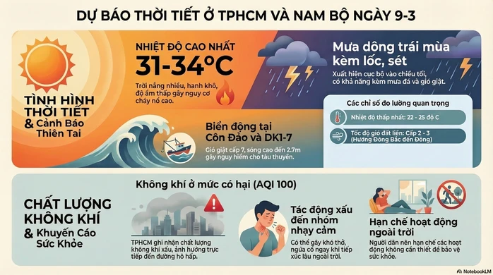 Dự báo thời tiết hôm nay, 9-3: TPHCM và Nam Bộ nắng nóng, nền nhiệt cao Dự báo thời tiết hôm nay, 9-3: TPHCM và Nam Bộ nắng nóng, nền nhiệt cao