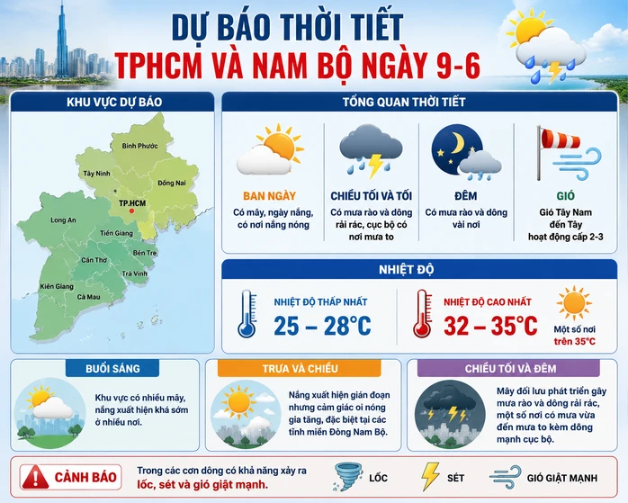 Dự báo thời tiết hôm nay, 9-6: TPHCM và Nam Bộ ngày nắng nóng, mưa dông cuối ngày Dự báo thời tiết hôm nay, 9-6: TPHCM và Nam Bộ ngày nắng nóng, mưa dông cuối ngày