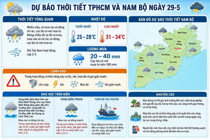 Dự báo thời tiết hôm nay, ngày 29-5 ở TPHCM và Nam Bộ Dự báo thời tiết hôm nay, ngày 29-5 ở TPHCM và Nam Bộ