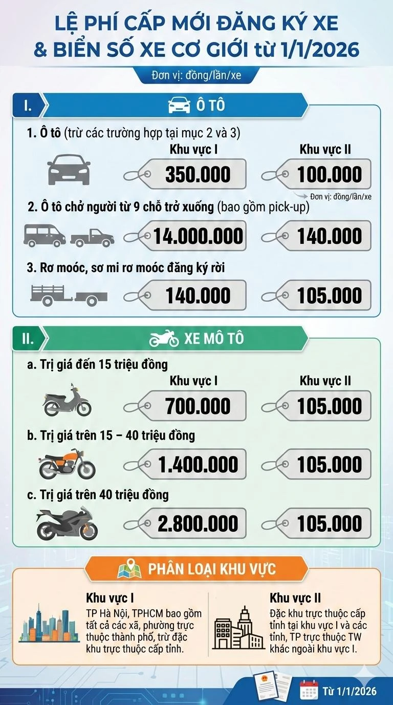 Một tỉnh miền Trung có hơn 4.700 xe ô tô đăng ký mới từ đầu năm 2026