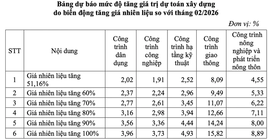 Nhiều dự án giao thông có nguy cơ đội vốn hàng chục ngàn tỉ đồng Nhiều dự án giao thông có nguy cơ đội vốn hàng chục ngàn tỉ đồng