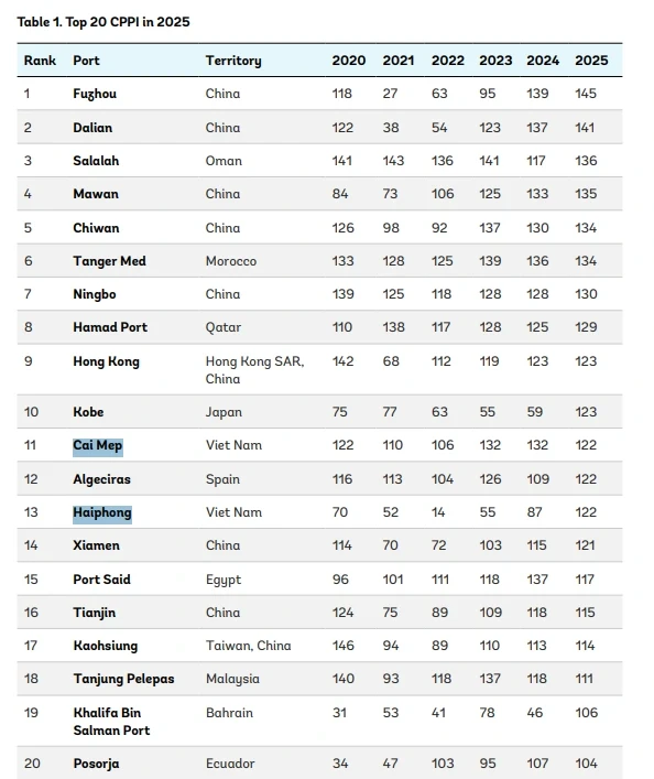 2 cảng biển Việt Nam lọt top 20 toàn cầu về hiệu suất 2 cảng biển Việt Nam lọt top 20 toàn cầu về hiệu suất