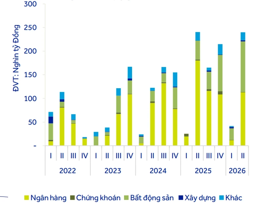 ACBS: Doanh nghiệp liên quan Vinhomes phát hành hơn 2 tỷ USD trái phiếu trong một quý ACBS: Doanh nghiệp liên quan Vinhomes phát hành hơn 2 tỷ USD trái phiếu trong một quý