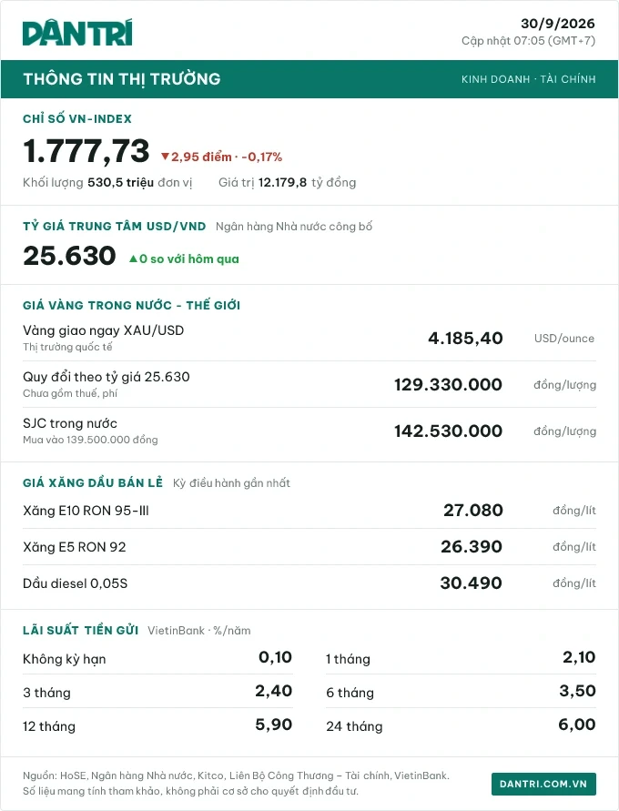 Bản tin tài chính 30/9: Giá dầu lên mốc 103 USD/thùng; Trung Quốc hạ lãi suất Bản tin tài chính 30/9: Giá dầu lên mốc 103 USD/thùng; Trung Quốc hạ lãi suất