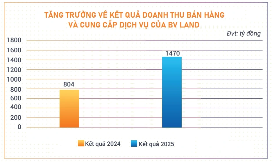 BV Land được vinh danh trong "Top 500 doanh nghiệp tăng trưởng nhanh nhất Việt Nam 2026"