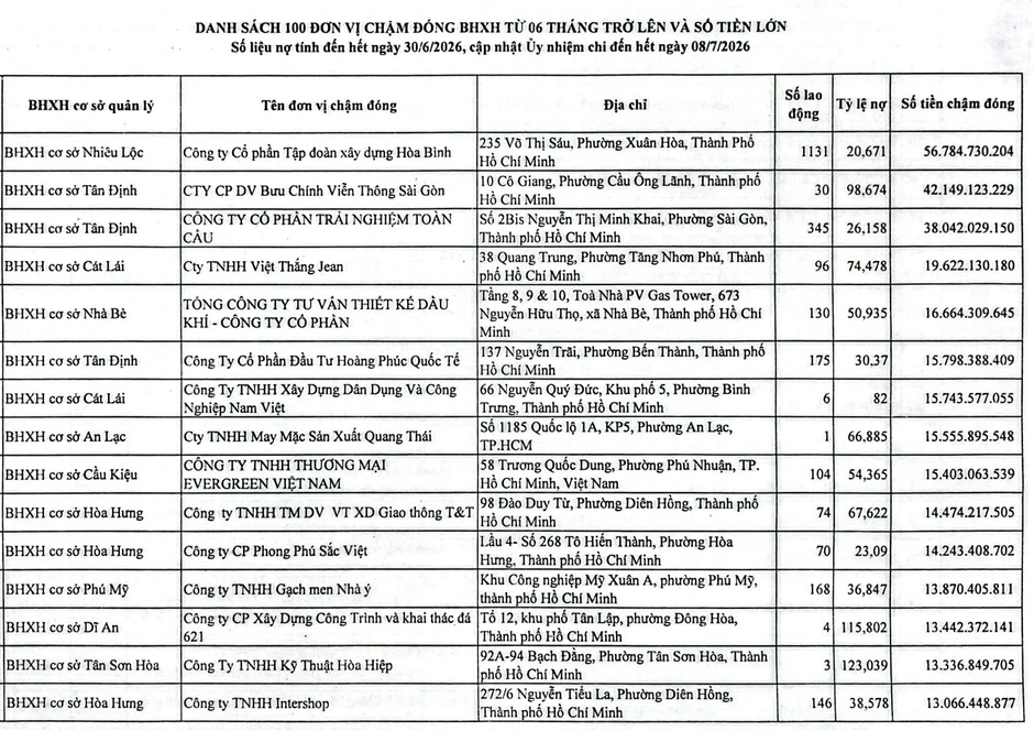 Công khai 100 doanh nghiệp nợ tiền bảo hiểm: Hòa Bình, Global X… bị nêu tên Công khai 100 doanh nghiệp nợ tiền bảo hiểm: Hòa Bình, Global X… bị nêu tên