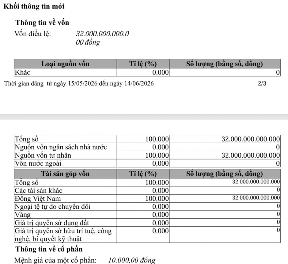 Công ty tỷ phú Trần Bá Dương tăng vốn 4 lần từ đầu năm, lên 32.000 tỷ đồng Công ty tỷ phú Trần Bá Dương tăng vốn 4 lần từ đầu năm, lên 32.000 tỷ đồng