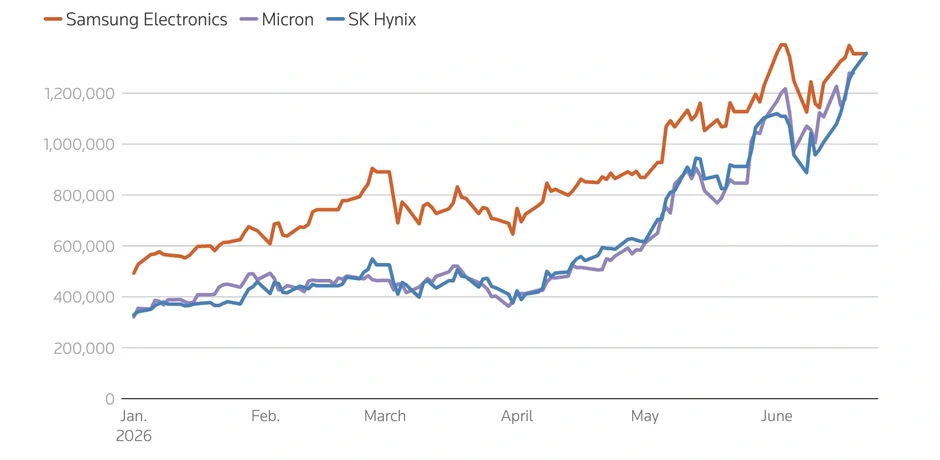 Đế chế Samsung mất vị trí công ty lớn nhất Hàn Quốc vào tay SK Hynix
