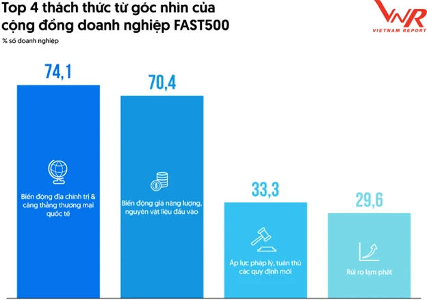 Doanh nghiệp lo lắng về biến động giá năng lượng và nguyên vật liệu đầu vào Doanh nghiệp lo lắng về biến động giá năng lượng và nguyên vật liệu đầu vào