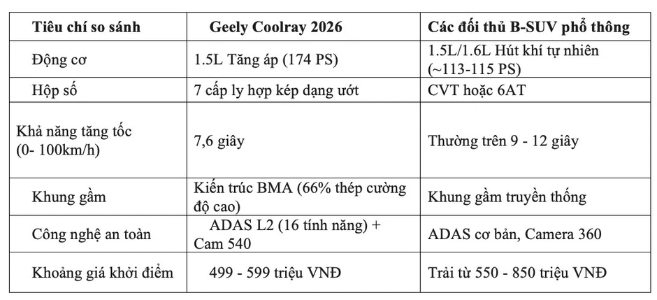 Geely Coolray 2026 - ‘kẻ phá luật’ phân khúc B-SUV Việt Nam