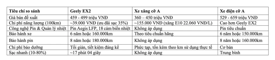 Geely EX2 - chuẩn mực kinh tế tạo nên giá trị khác biệt Geely EX2 - chuẩn mực kinh tế tạo nên giá trị khác biệt