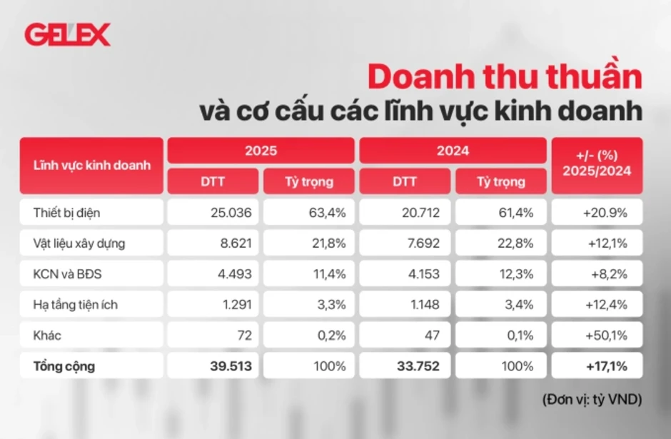 Gelex lập kế hoạch tăng trưởng giai đoạn mới Gelex lập kế hoạch tăng trưởng giai đoạn mới