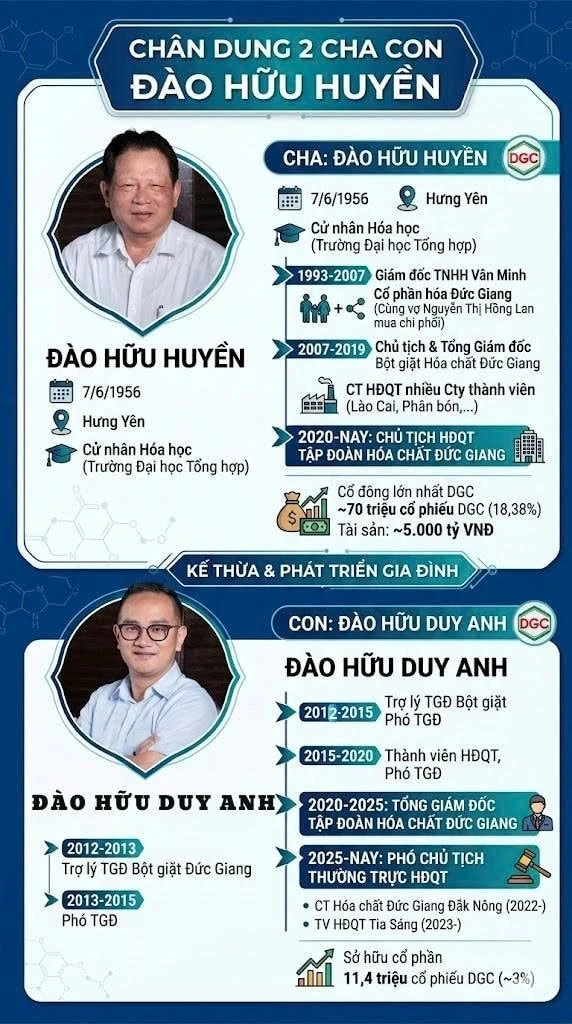 Hành trình của cha con ông Đào Hữu Huyền đưa Đức Giang từ doanh nghiệp nhà nước cổ phần hóa đến “đế chế” nghìn tỷ Hành trình của cha con ông Đào Hữu Huyền đưa Đức Giang từ doanh nghiệp nhà nước cổ phần hóa đến “đế chế” nghìn tỷ