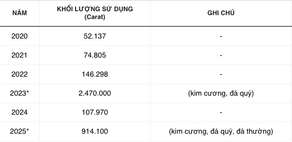 Hé lộ số lượng kim cương PNJ tiêu thụ mỗi năm Hé lộ số lượng kim cương PNJ tiêu thụ mỗi năm