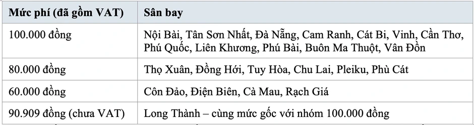 Long Thành thu phí 25 USD/khách bay quốc tế: Cao hay thấp so với sân bay khác? Long Thành thu phí 25 USD/khách bay quốc tế: Cao hay thấp so với sân bay khác?
