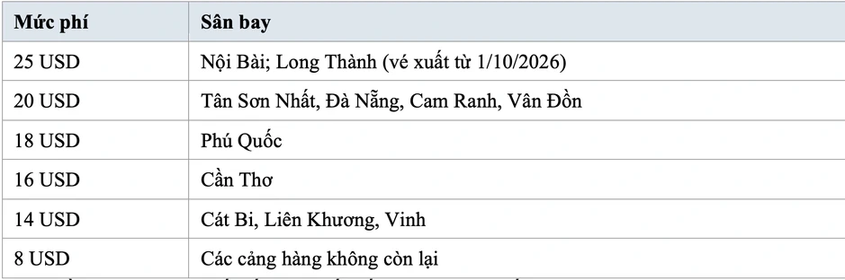 Long Thành thu phí 25 USD/khách bay quốc tế: Cao hay thấp so với sân bay khác? Long Thành thu phí 25 USD/khách bay quốc tế: Cao hay thấp so với sân bay khác?