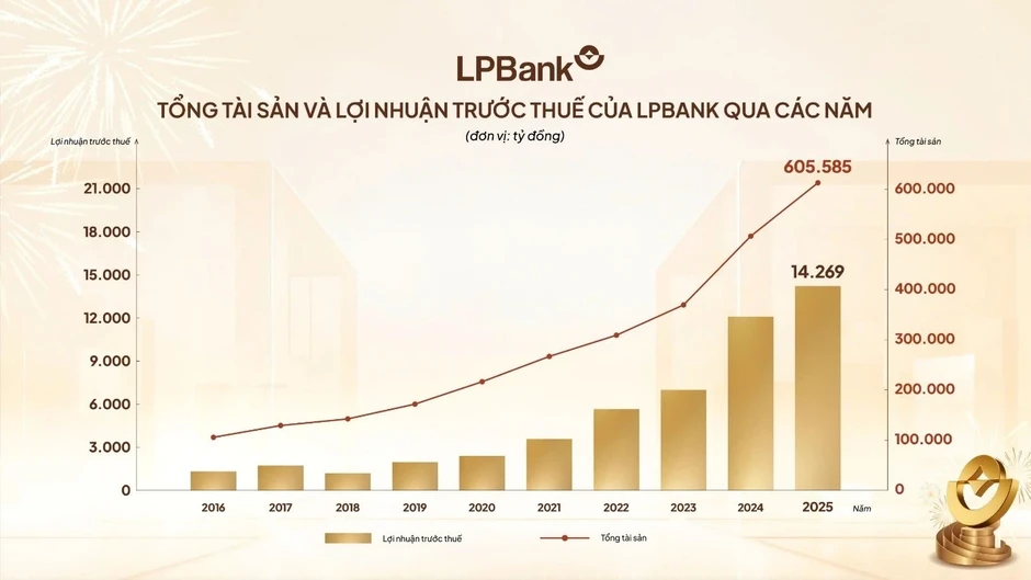 LPBank tăng trưởng bứt phá, chất - lượng song hành năm 2025 LPBank tăng trưởng bứt phá, chất - lượng song hành năm 2025
