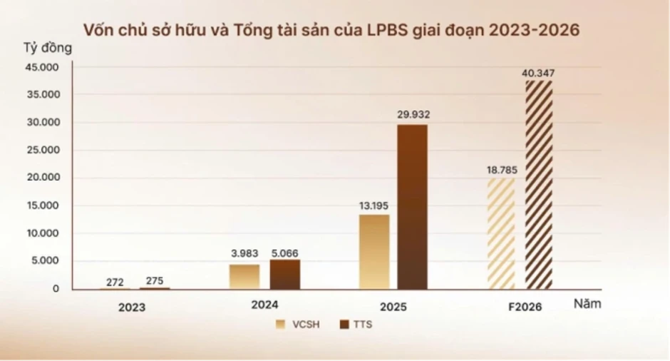 LPBS dự kiến chào bán hơn 141 triệu cổ phiếu trong quý II