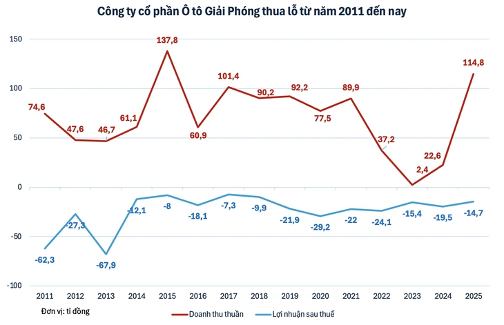 Một công ty sản xuất ô tô thiếu vốn kinh doanh, phải vay cá nhân lãi suất tới 18%/năm