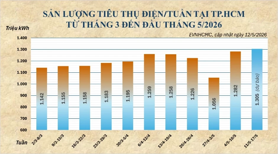 Nắng nóng kéo dài, tiêu thụ điện tại TP.HCM tiếp tục tăng cao Nắng nóng kéo dài, tiêu thụ điện tại TP.HCM tiếp tục tăng cao