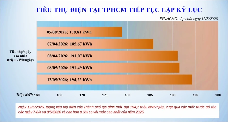 Nắng nóng kéo dài, tiêu thụ điện tại TP.HCM tiếp tục tăng cao Nắng nóng kéo dài, tiêu thụ điện tại TP.HCM tiếp tục tăng cao