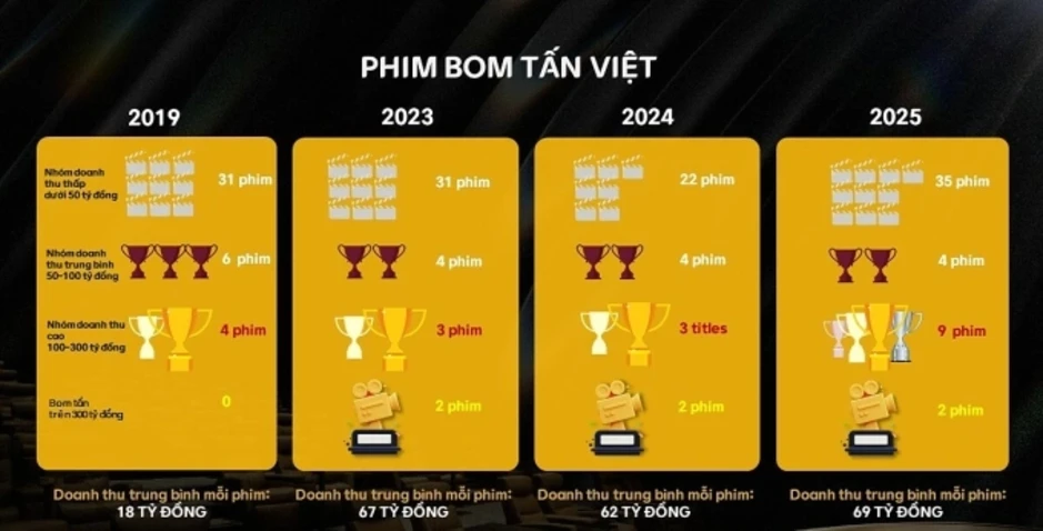 Người Việt chi gần 5.600 tỷ đồng xem phim chiếu rạp Người Việt chi gần 5.600 tỷ đồng xem phim chiếu rạp