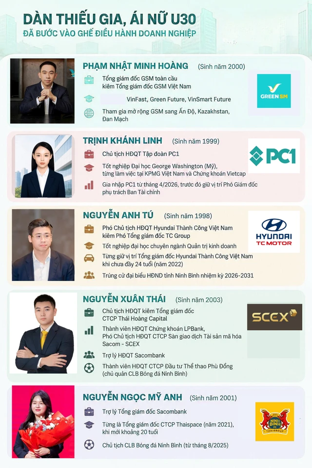 Những người thừa kế U30 nổi tiếng nhất Việt Nam: 26 tuổi làm CEO toàn cầu, chưa đầy 24 tuổi làm Tổng giám đốc DN ô tô hàng đầu Những người thừa kế U30 nổi tiếng nhất Việt Nam: 26 tuổi làm CEO toàn cầu, chưa đầy 24 tuổi làm Tổng giám đốc DN ô tô hàng đầu