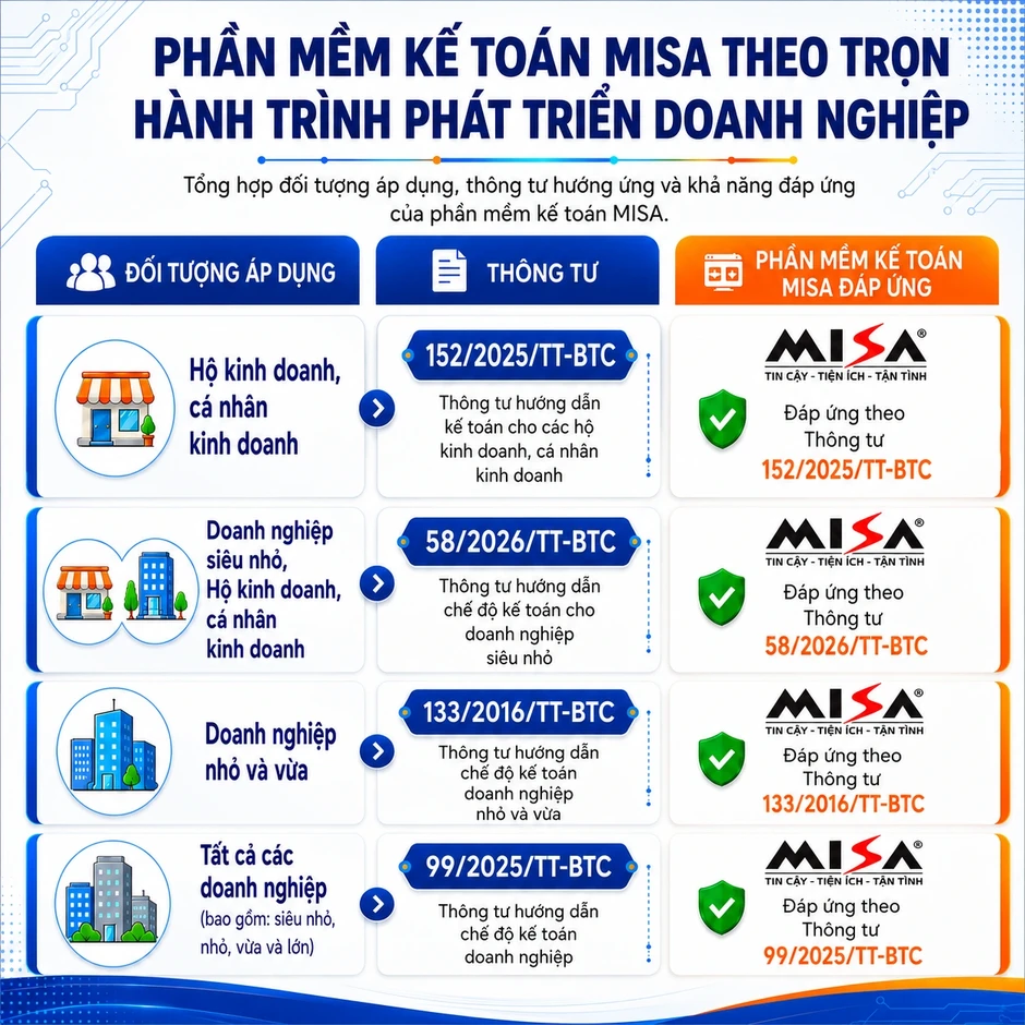 Phần mềm kế toán MISA hỗ trợ doanh nghiệp siêu nhỏ thực hiện Thông tư 58 Phần mềm kế toán MISA hỗ trợ doanh nghiệp siêu nhỏ thực hiện Thông tư 58