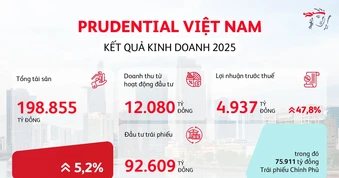 Prudential Việt Nam công bố kết quả kinh doanh vững mạnh năm 2025