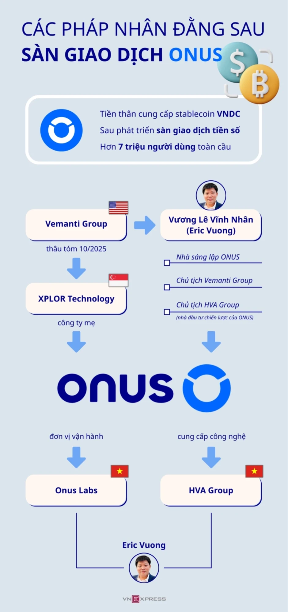 Sàn tiền số ONUS được vận hành như thế nào? Sàn tiền số ONUS được vận hành như thế nào?