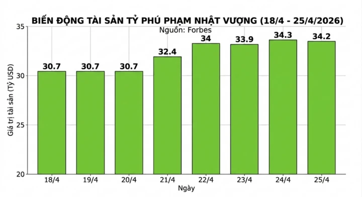 Sau 1 tuần, ông Phạm Nhật Vượng thêm 3,5 tỷ USD, tăng 9 bậc trong bảng xếp hạng Sau 1 tuần, ông Phạm Nhật Vượng thêm 3,5 tỷ USD, tăng 9 bậc trong bảng xếp hạng