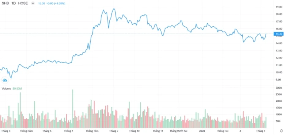 SHB vào rổ chỉ số toàn cầu FTSE Global All Cap SHB vào rổ chỉ số toàn cầu FTSE Global All Cap
