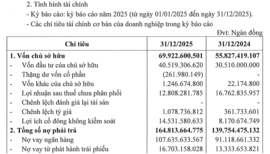 Thaco của ông Trần Bá Dương lãi hơn 7.000 tỷ đồng, nợ ngân hàng gây chú ý Thaco của ông Trần Bá Dương lãi hơn 7.000 tỷ đồng, nợ ngân hàng gây chú ý