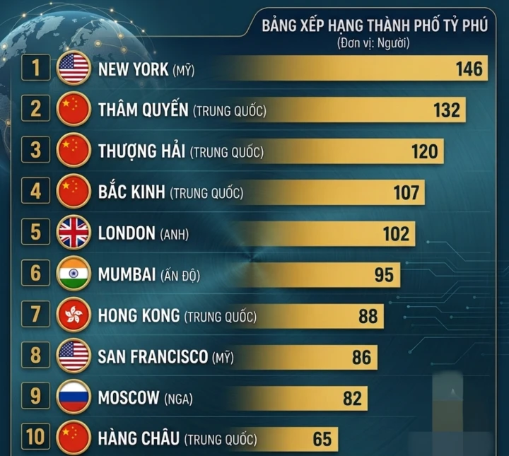 Thành phố nhiều tỷ phú nhất thế giới 2026? Thành phố nhiều tỷ phú nhất thế giới 2026?