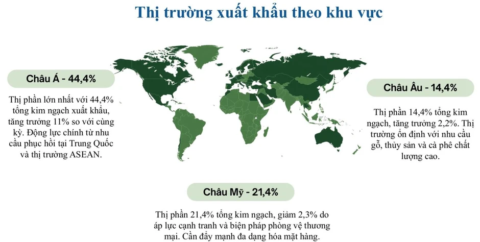 Tháo gỡ điểm nghẽn, mở đường cho xuất khẩu nông lâm thủy sản vượt 74 tỷ USD Tháo gỡ điểm nghẽn, mở đường cho xuất khẩu nông lâm thủy sản vượt 74 tỷ USD