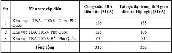 Tiến độ các dự án đảm bảo cung ứng điện cho Phú Quốc Tiến độ các dự án đảm bảo cung ứng điện cho Phú Quốc