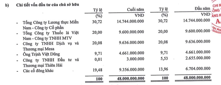Tiết lộ thu nhập tổng giám đốc chủ thương hiệu mì ăn liền ‘hai con tôm’ Miliket Tiết lộ thu nhập tổng giám đốc chủ thương hiệu mì ăn liền ‘hai con tôm’ Miliket