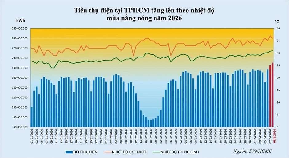 Tiêu thụ tăng cao, TP.HCM đẩy mạnh các giải pháp cung ứng điện Tiêu thụ tăng cao, TP.HCM đẩy mạnh các giải pháp cung ứng điện