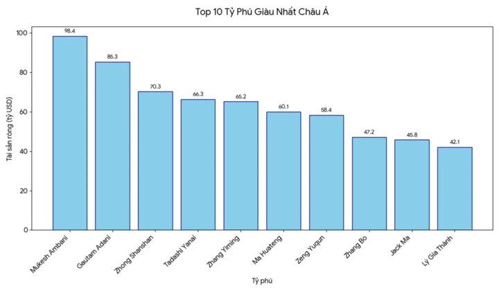 Top 10 tỷ phú giàu nhất châu Á Top 10 tỷ phú giàu nhất châu Á