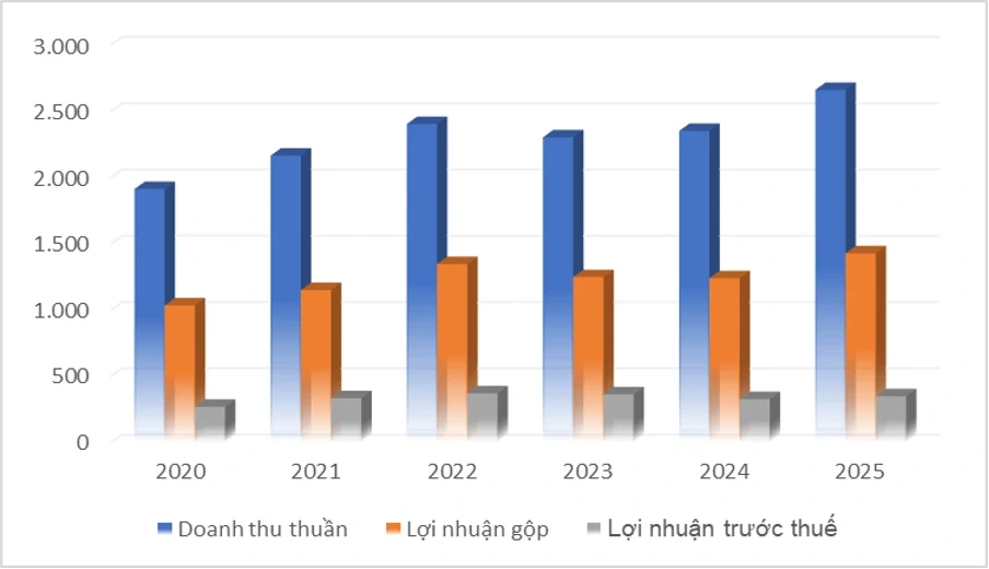Traphaco: Từ nền tảng dược liệu xanh đến tham vọng dẫn dắt mảng tân dược Traphaco: Từ nền tảng dược liệu xanh đến tham vọng dẫn dắt mảng tân dược
