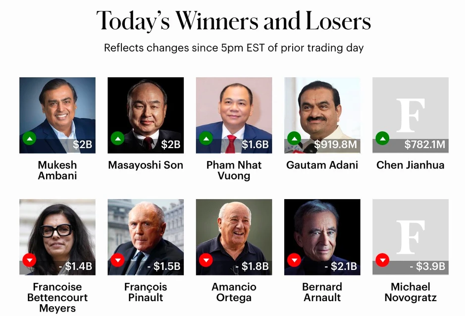 Tỷ phú Phạm Nhật Vượng xuất hiện bên cạnh Masayoshi Son, Gautam Adani, Mukesh Ambani