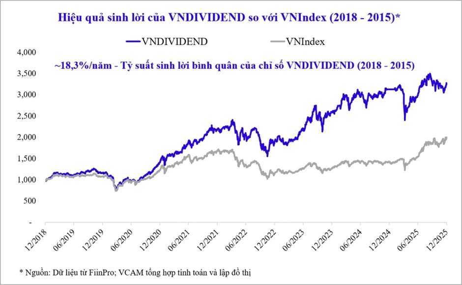 VCAM chào bán chứng chỉ quỹ VCAM Growth VNDIVIDEND ETF VCAM chào bán chứng chỉ quỹ VCAM Growth VNDIVIDEND ETF
