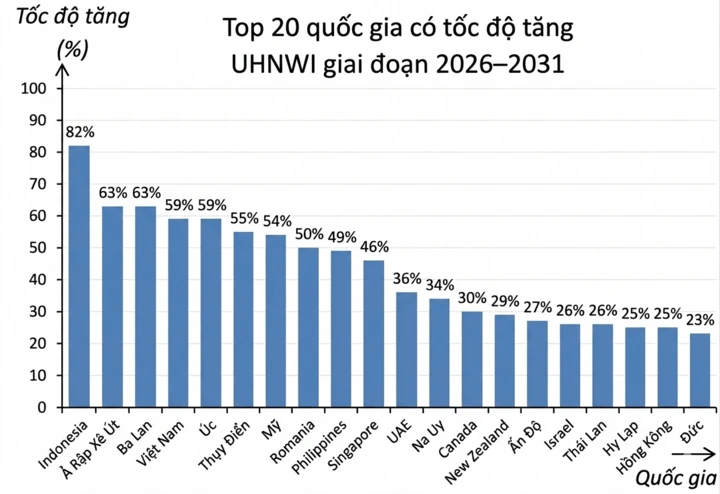 Việt Nam lọt top 4 toàn cầu về tốc độ tăng người siêu giàu Việt Nam lọt top 4 toàn cầu về tốc độ tăng người siêu giàu