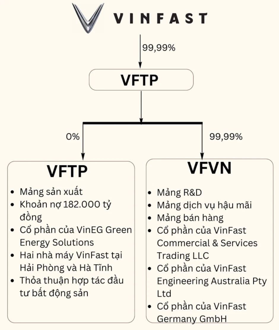 VinFast sẽ thế nào khi tách mảng sản xuất VinFast sẽ thế nào khi tách mảng sản xuất