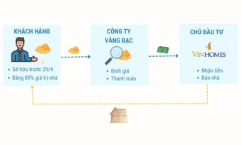 Vinhomes chuyển đổi vàng nhàn rỗi của người mua nhà như thế nào?