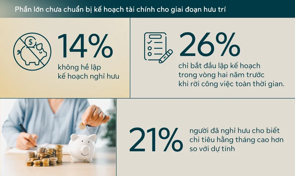 70% người Việt dự kiến tiếp tục làm việc sau tuổi nghỉ hưu 70% người Việt dự kiến tiếp tục làm việc sau tuổi nghỉ hưu