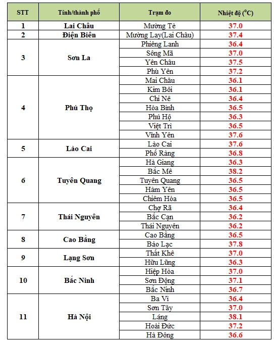 Cảnh báo nắng nóng ở khu vực Bắc Bộ và Thanh Hóa kéo dài đến ngày 17/7