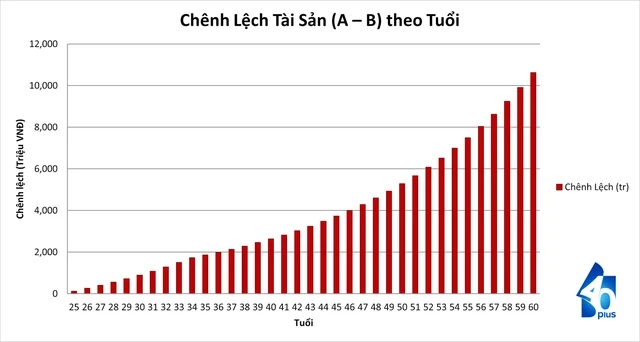 Chậm 10 năm mất hơn 10 tỷ: Sai lầm tiết kiệm tuổi 40 Chậm 10 năm mất hơn 10 tỷ: Sai lầm tiết kiệm tuổi 40