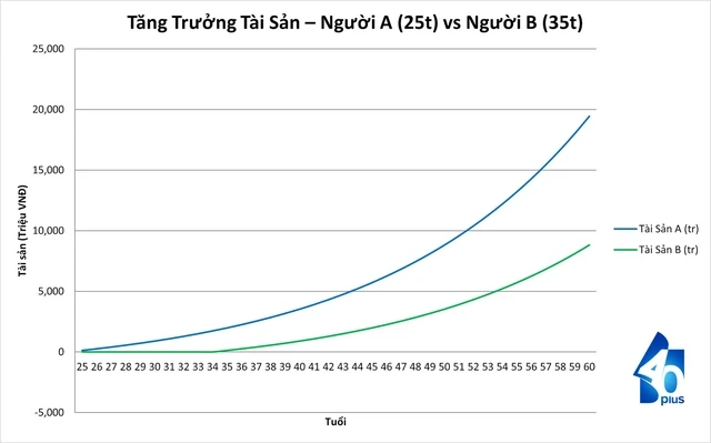 Chậm 10 năm mất hơn 10 tỷ: Sai lầm tiết kiệm tuổi 40 Chậm 10 năm mất hơn 10 tỷ: Sai lầm tiết kiệm tuổi 40