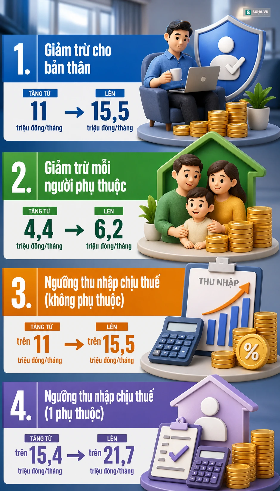 Chính sách mới về thuế thu nhập cá nhân từ ngày 1/7 tất cả mọi người cần biết Chính sách mới về thuế thu nhập cá nhân từ ngày 1/7 tất cả mọi người cần biết